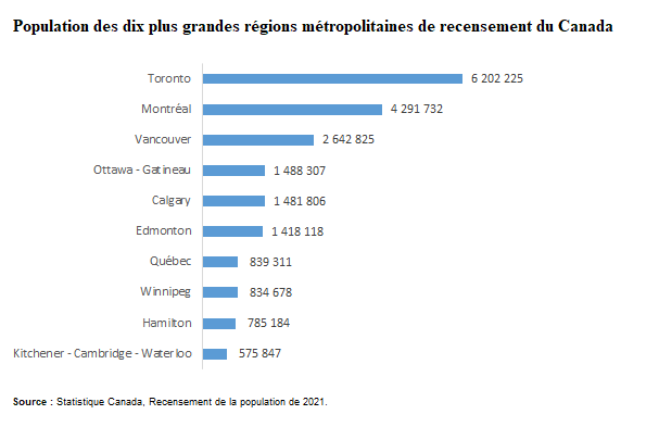 Population des dix plus  grandes régions métropolitaines de recensement du Canada, Recensement de 2016