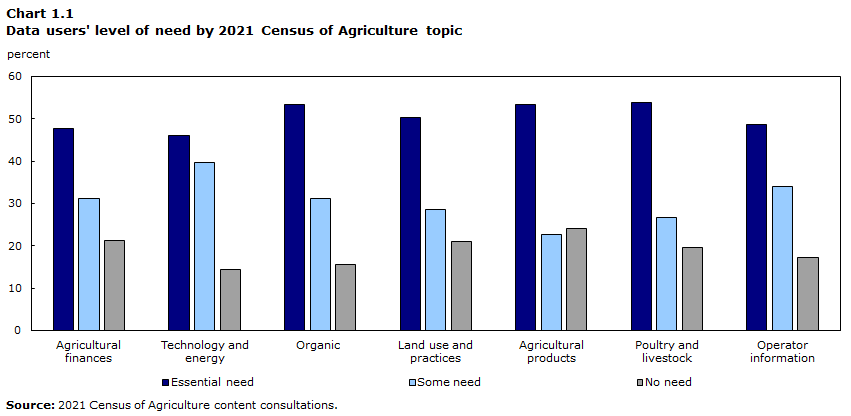 Chart 1.1 Data users' level of need by 2021 Census of Agriculture topic