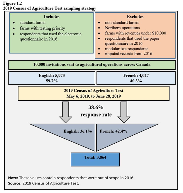 Figure 1.2 2019 Census of Agriculture Test sampling strategy