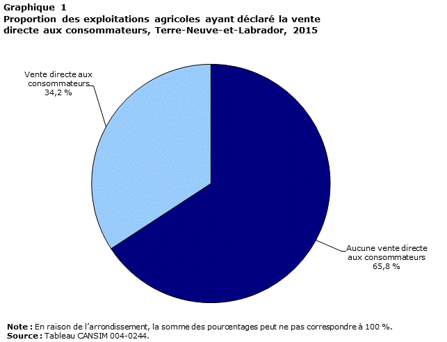 Graphique 1 Proportion des exploitations agricoles ayant déclaré la vente directe aux consommateurs, Terre-Neuve-et-Labrador, 2016