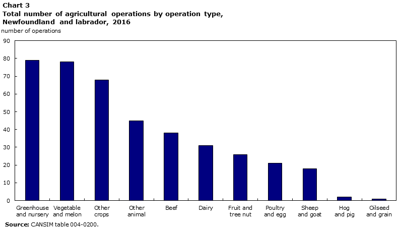 Chart 3 Total number of agricultural operations by operation type, Newfoundland and labrador, 2016