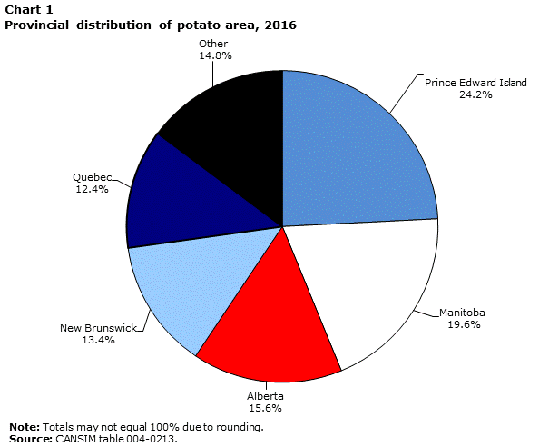 Chart 1 Provincial distribution of total potato area, Canada, 2016