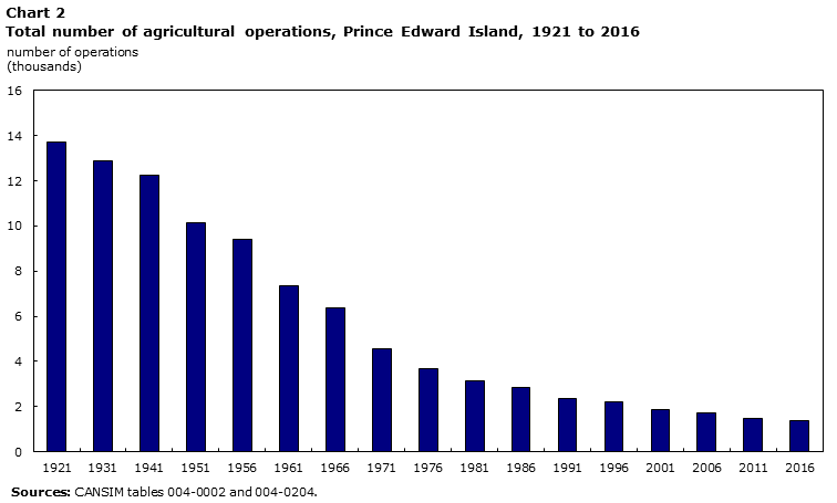 Chart 2 Total number of agricultural operations, Prince Edward Island, 1921 to 2016