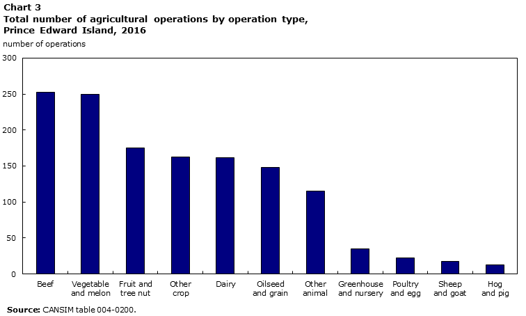 Chart 3 Total number of agricultural operations by operation type, Prince Edward Island, 2016
