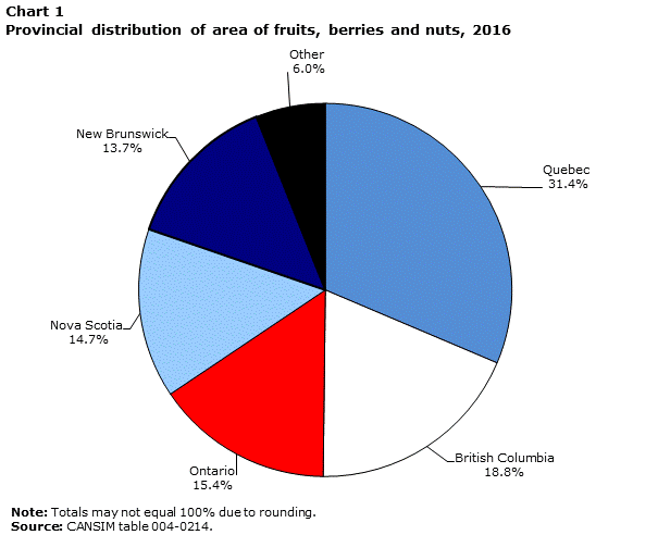 Chart 1 Total area of fruits, berries and nuts, Canada, 2016