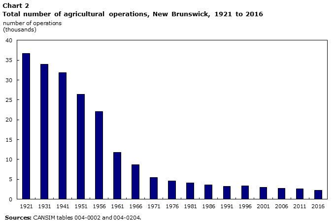 Chart 2 Total number of agricultural operations, New Brunswick, 1921 to 2016