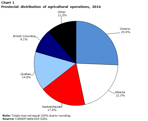 Chart 1 Total number of farms, Canada, 2016