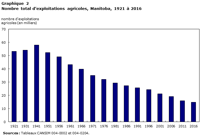 Graphique 2 Nombre total d’exploitations agricoles, Manitoba, 1921 à 2016