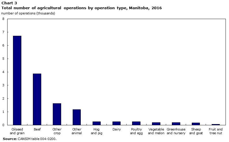 Chart 3 Total number of operations by farm type, Manitoba, 2016
