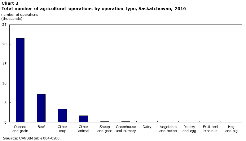 Chart 3 Total number of operations by farm type, Saskatchewan, 2016