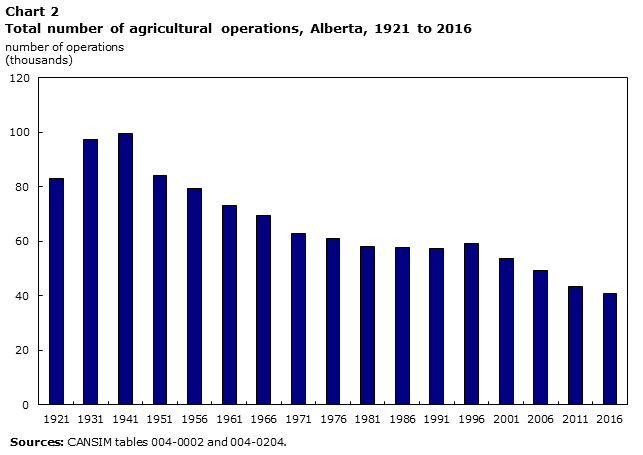 Chart 2 Total number of farms, Alberta, 1921 to 2016
