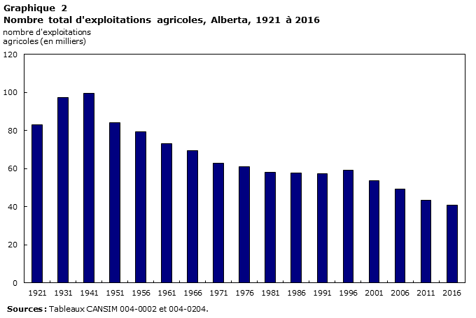 Graphique 2 Nombre total d'exploitations agricoles, Alberta, 1921 à 2016