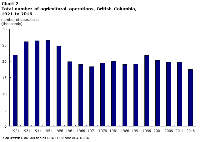 Chart 2 Total number of farms, British Columbia, 1921 to 2016