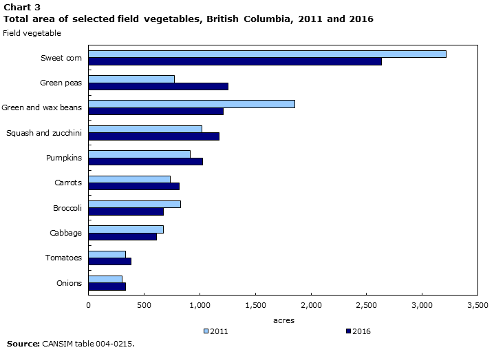 Chart 3 Total area of selected field vegetables, British Columbia, 2011 and 2016