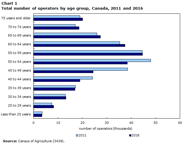 Chart 1 Total number of operators by age group, Canada, 2011 and 2016