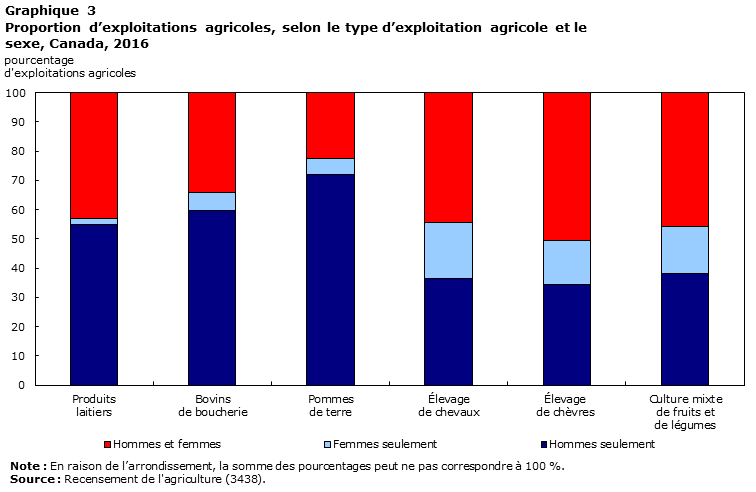 Graphique 3 Proportion d’exploitations agricoles, selon le type d’exploitation agricole et le sexe, Canada, 2016