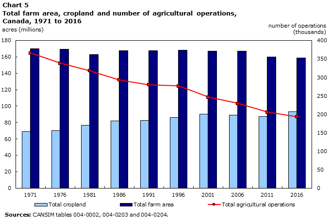 Chart 5 Total farm area, cropland and number of agricultural operations, Canada, 1971 to 2016