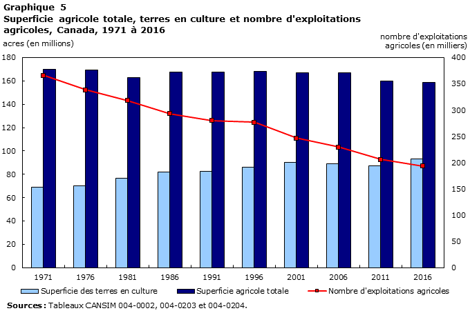 Graphique 5 Superficie agricole totale, superficie des terres en culture et nombre d’exploitations agricoles, Canada, 1971 à 2016