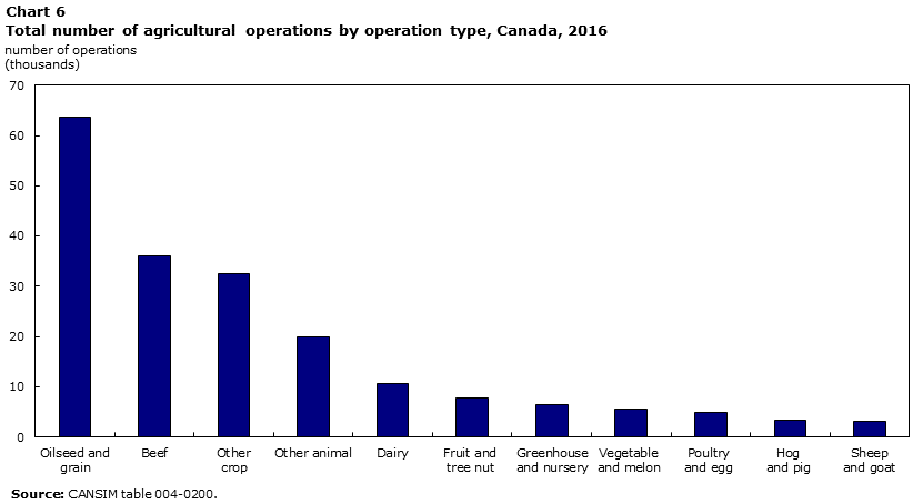 Chart 6 Total number of agricultural operations by operation type, Canada, 2016