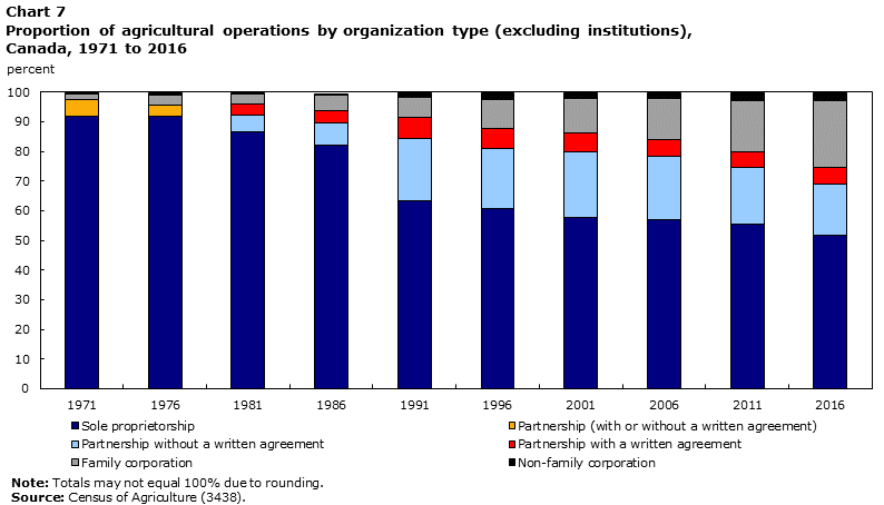 Chart 7 Proportion of agricultural operations by organization type (excluding institutions), Canada, 1971 to 2016