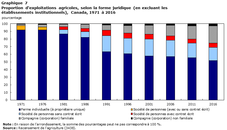 Graphique 7 Proportion d'exploitations agricoles, selon la forme juridique (en excluant les établissements institutionnels), Canada, 1971 à 2016