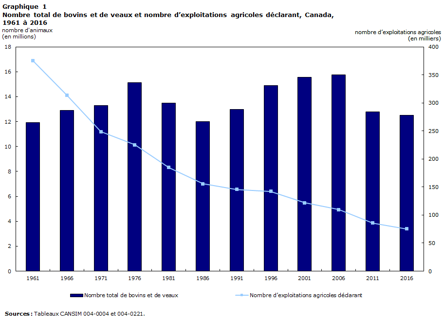 Graphique 1 Nombre total de bovins et de veaux et nombre d’exploitations agricoles déclarant, Canada, 1961 à 2016