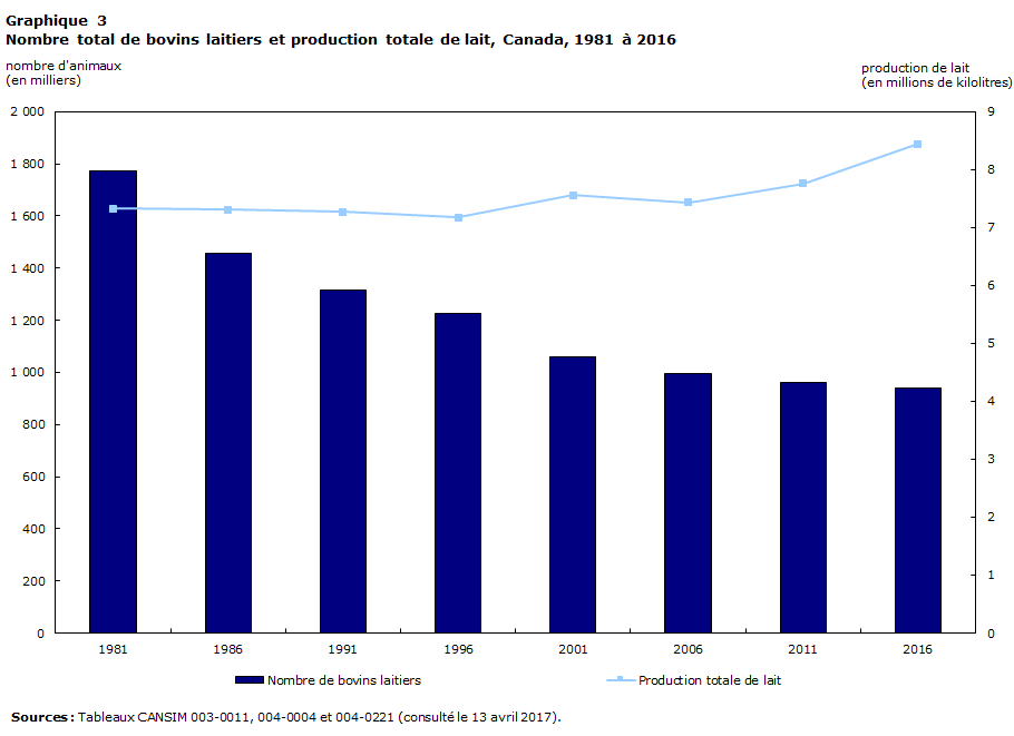 Graphique 3 Nombre total de bovins laitiers et production totale de lait, Canada, 1981 à 2016
