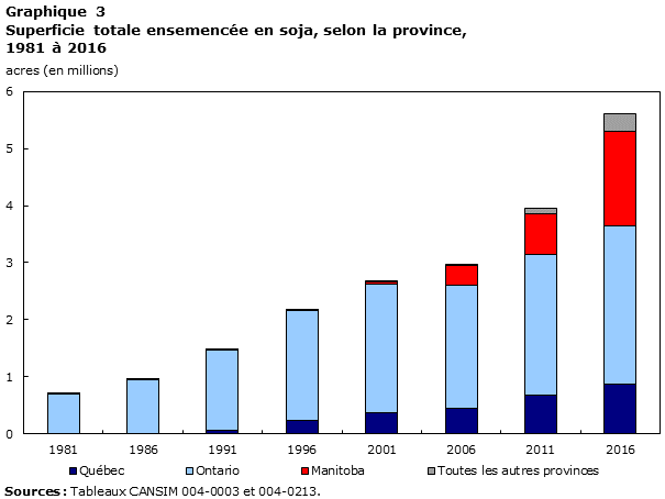 Graphique 3 Superficie totale consacrée au soja selon la province, 1981 à 2016