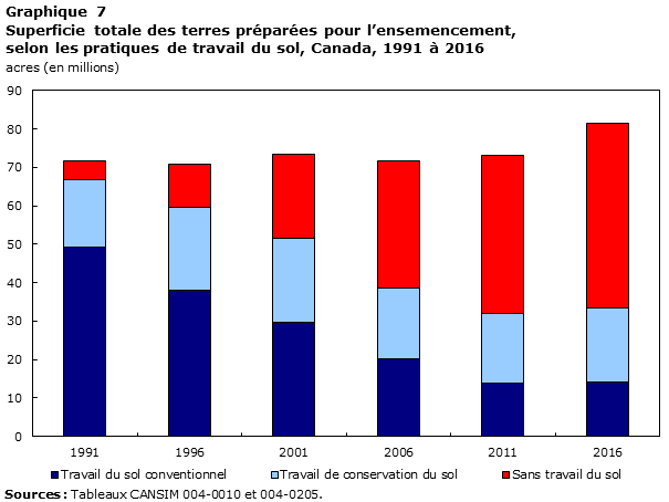 Graphique 7 Superficie totale des terres préparées pour l&rsquo;ensemencement, selon les pratiques de travail du sol, Canada, 1991 à 2016