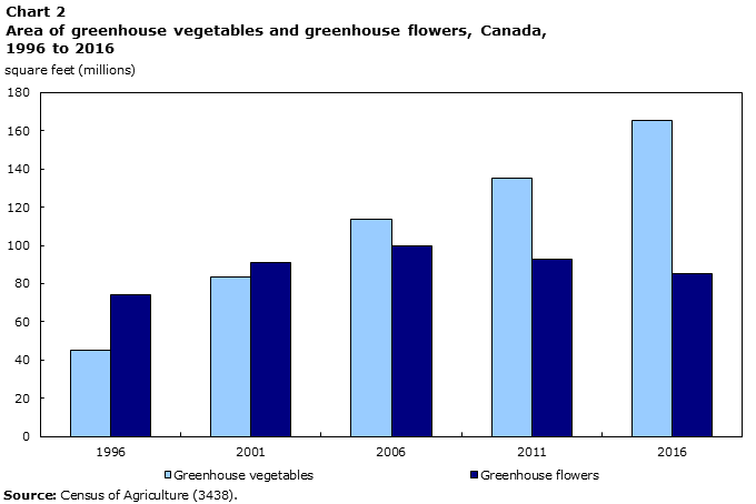 Chart 2 Area of greenhouse vegetables and greenhouse flowers, Canada, 1996 to 2016