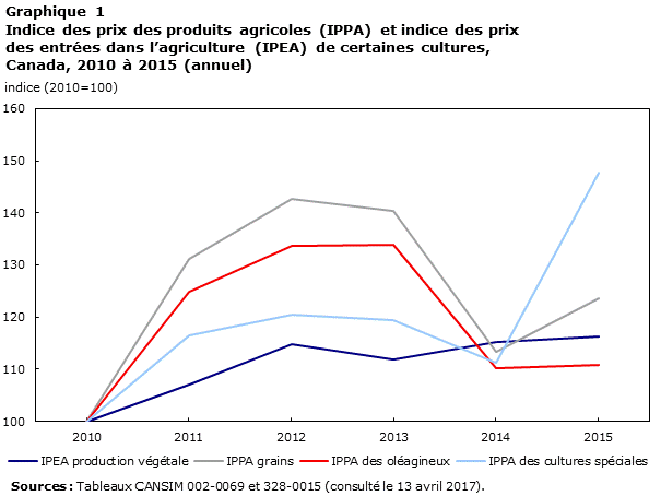 Graphique 1 Indice des prix des produits agricoles (IPPA) et indice des prix des entrées dans l’agriculture (IPEA) de certaines cultures, Canada, 2010 à 2015 (annuel)