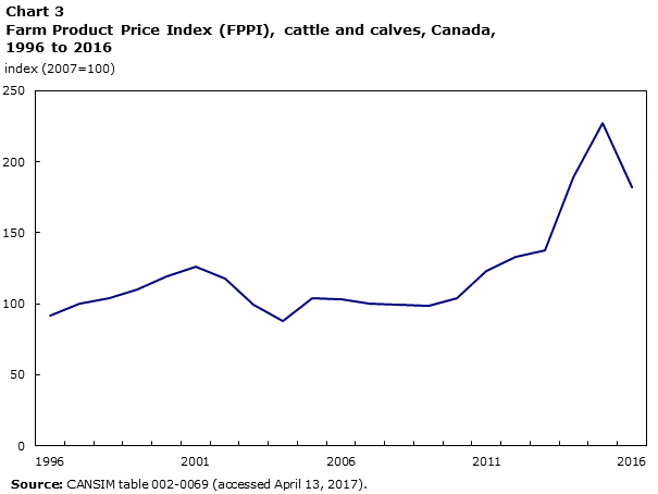 Chart 3 Farm Product Price Index (FPPI), cattle and calves, Canada, 1996 to 2016