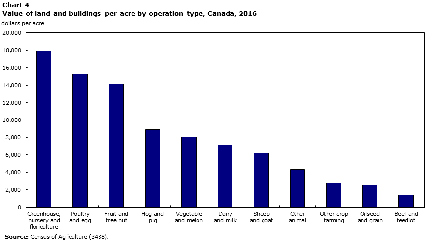 Chart 4 Value of land and buildings per acre by operation type, Canada, 2016