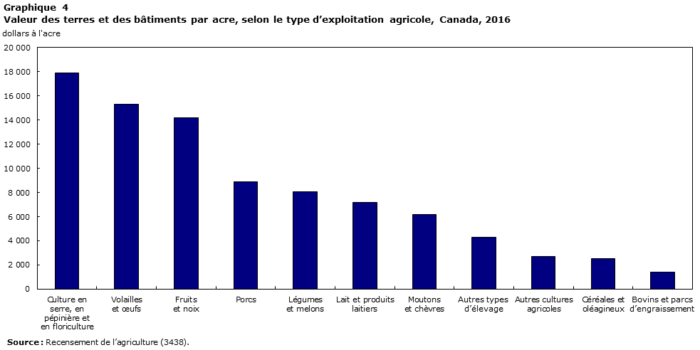 Graphique 4 Valeur des terres et des bâtiments par acre, selon le type d’exploitation agricole, Canada, 2016