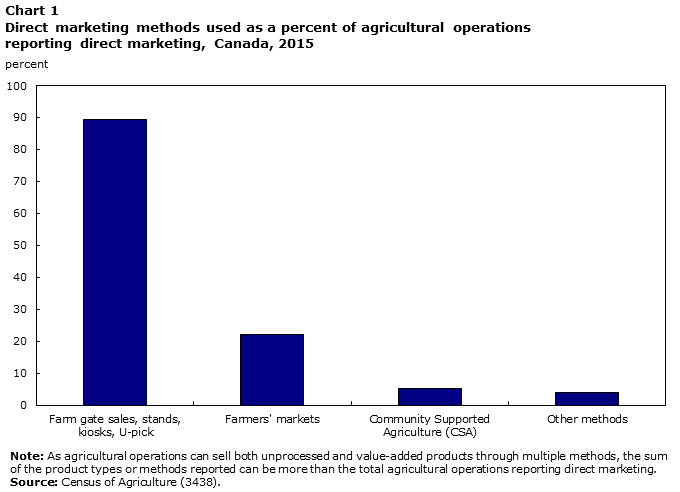 Chart 1 Direct marketing methods used as a percent of agricultural operations reporting direct marketing, Canada, 2015