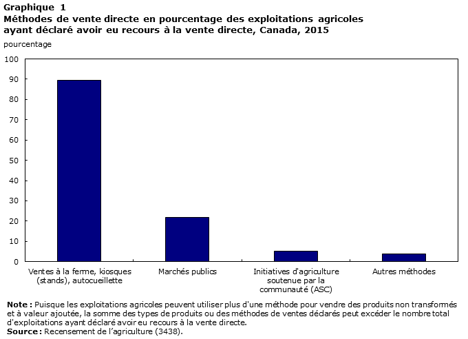 Graphique 1 Méthodes de vente directe en pourcentage des exploitations agricoles ayant déclaré avoir eu recours à la vente directe, Canada, 2015
