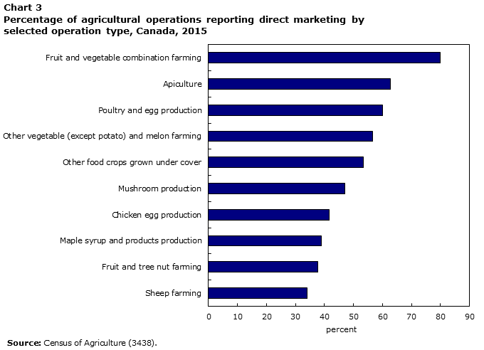 Chart 3 Percentage of agricultural operations reporting direct marketing by selected operation type, Canada, 2015