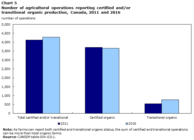 Chart 5 Number of agricultural operations reporting certified and/or transitional organic production, Canada, 2011 and 2016