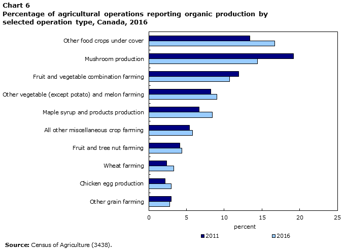 Chart 6 Percentage of agricultural operations reporting organic production by selected operation type, Canada, 2016