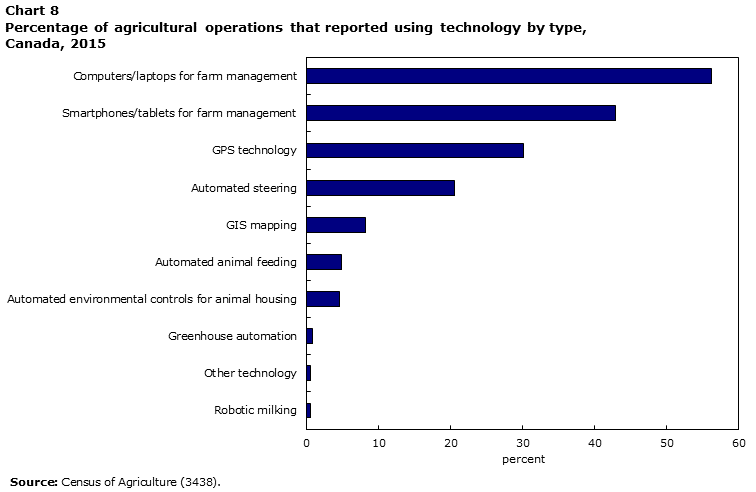 Chart 8 Percentage of agricultural operations that reported using technology by type, Canada, 2015