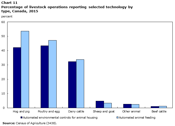 Chart 11 Percentage of livestock operations reporting selected technology by type, Canada, 2015
