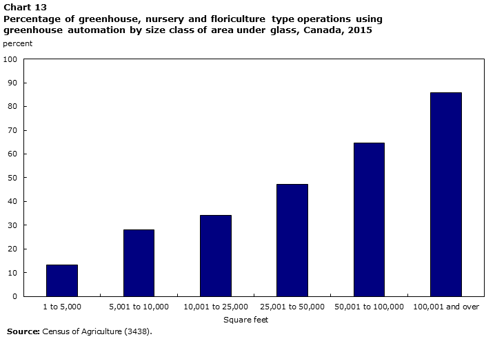 Chart 13 Percentage of greenhouse, nursery and floriculture type operations using greenhouse automation by size class of area under glass, Canada, 2015