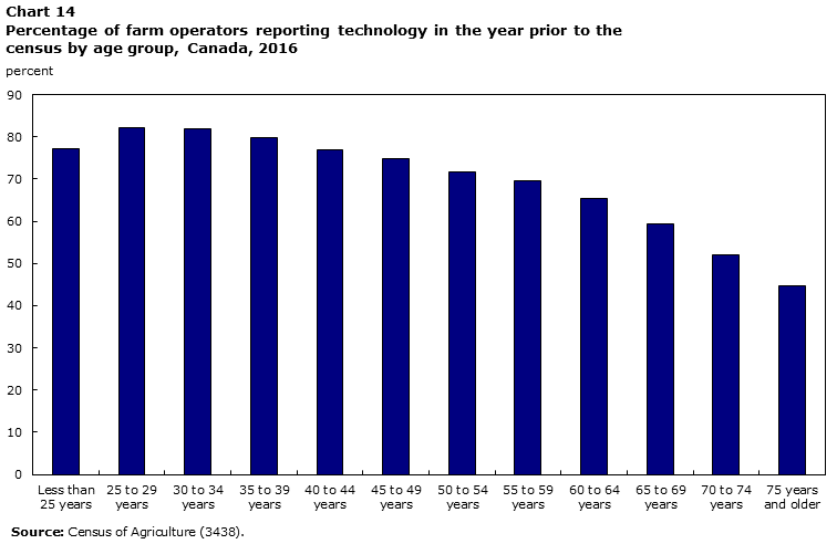 Chart 14 Percentage of farm operators reporting technology in the year prior to the census by age group, Canada, 2016