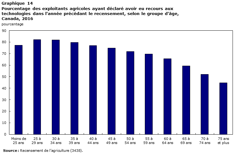 Graphique 14 Pourcentage des exploitants agricoles ayant déclaré avoir eu recours aux technologies dans l'année précédant le recensement, selon le groupe d'âge, Canada, 2016