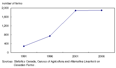 Figure 2 Number of farms reporting bison in Canada, census years 1991 to 2006.