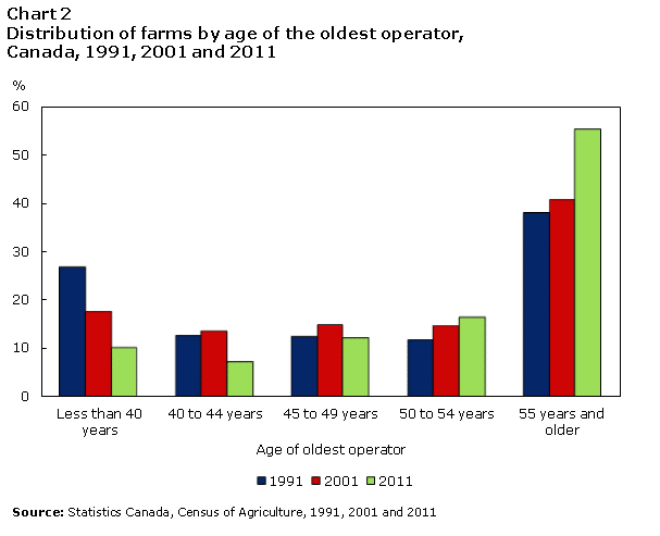 Chart 2 Distribution of farms by age of the oldest operator, Canada, 1991, 2001 and 2011