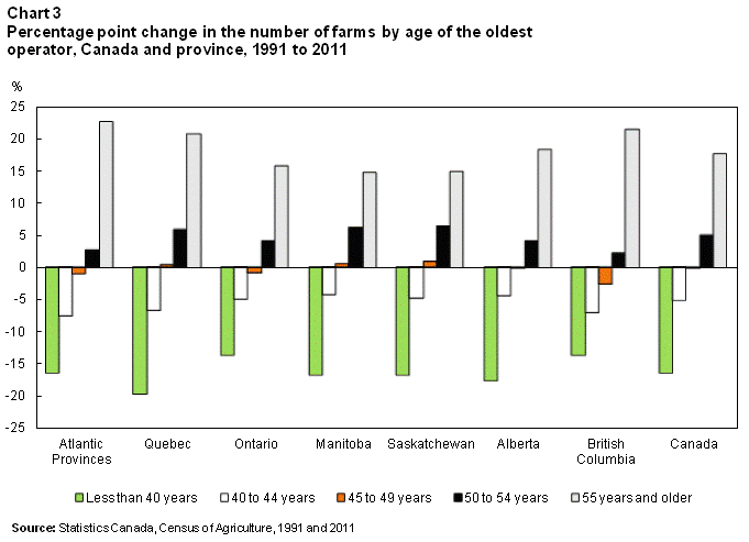 Chart 3 Percentage point change in the number of farms by age of the oldest operator, Canada and province, 1991 to 2011