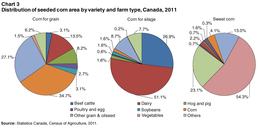 Chart 3 Distribution of seeded corn area by variety and farm type, Canada, 2011