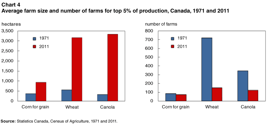 Chart 4 Average farm size and number of farms for top 5% of production, Canada, 1971, 2011