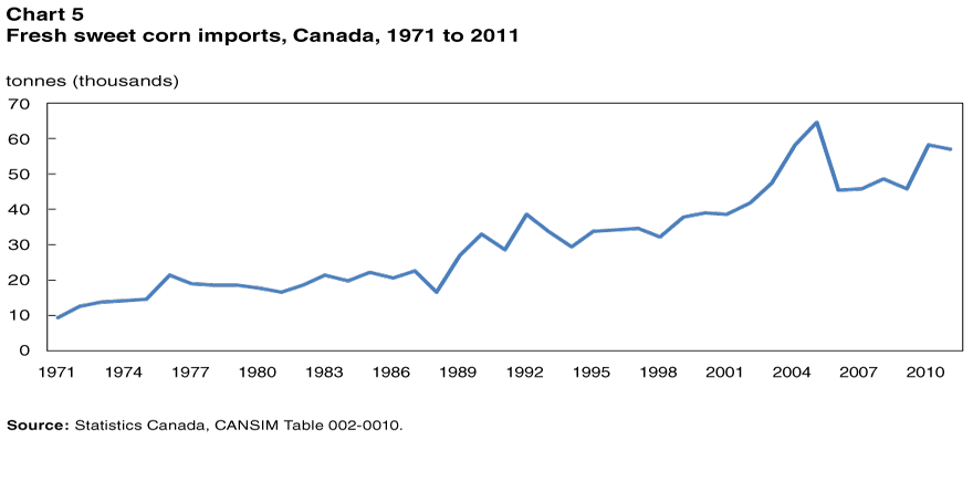 Chart 5 Fresh sweet corn imports, Canada, 1971 to 2011